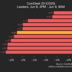 CoinDesk 20 performance update: AAVE Drops 2.6% as all constituents trade lower