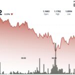 XRP falls toward $1.10 as liquidation-driven selloff pushes token to multi-month lows