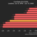 CoinDesk 20 performance update: Index drops 1.4% as all constituents decline