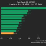CoinDesk 20 performance update: AAVE gains 10.1% as index rises