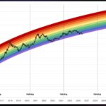 Bitcoin just broke below the floor of its famous Rainbow Chart into the ‘BTC is dead’ zone