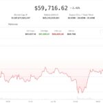 Bitcoin bounces from $58,000 as derivatives signal more pain in the pipeline