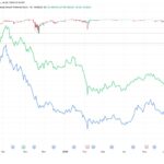 Strategy heads for 11th losing month in 12 as bitcoin weakness continues