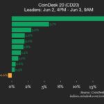CoinDesk 20 performance update: Bitcoin Cash (BCH) falls 10.7%, leading index lower