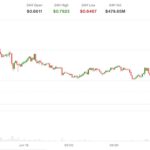 Aster popped over 10% on radical ‘buyback and burn’ upgrade. But gains were short-lived