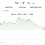 Bitcoin stalls as open interest decline raises questions about rally’s staying power