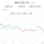 Live updates: Bitcoin holding $64,000 as AI momentum stocks continue to tumble