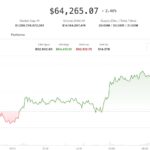 Crypto defies equity weakness as altcoin optimism builds into the weekend