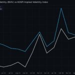 AI frenzy losing steam leaves bitcoin less volatile than South Korean stocks