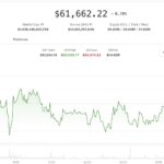 Crypto bulls on firmer footing as U.S. rate-hike risk recedes