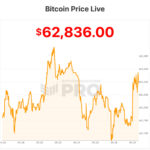 Bitcoin Price Falls Under $63,000 on U.S.-Iran Strikes and Trump’s China Charge, but Onchain Data Points to Buyers