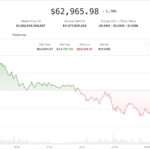 Risk-off wave drags bitcoin below $63,000 as AI selloff spreads from stocks to crypto