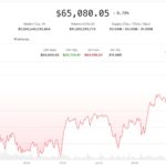 Bitcoin settles near $65,000 as oil’s march toward $100 fails to spook the market
