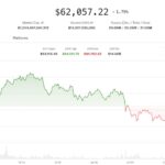 Crypto and stocks tumble after Trump declares ceasefire ‘over’ following Iran strikes