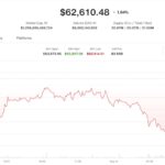 Live updates: Bitcoin slips back to $63,000; MSCI threatens to exclude Strategy from indices