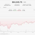 Bitcoin holds near $64,000 as U.S. inflation data looms, Harmony exploit rattles altcoins