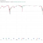 Strategy’s STRC rebounds 30% as company builds cash reserve, bitcoin price stabilizes
