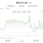 Live updates: BTC above $65,000 even as the Senate punts the CLARITY Act to the fall