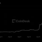 Bitcoin tops $77,000 as best week since 2023 pulls altcoins along for the ride