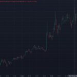 Bitcoin briefly hits $70,000 for the first time since June. Here is why