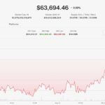 Bitcoin holds steady near $64,000 as monero, hyperliquid outperform