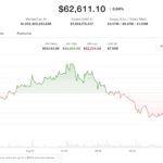 Live updates: Strategy sells more bitcoin; price falls to $62,400
