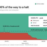 Smart contract blockchain Solana nearly froze Wednesday, Marinade Finance says