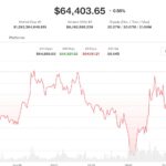 Live updates: Bitcoin flatlines near $64,000 ahead of Friday’s jobs report