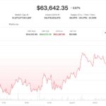Live updates: Bitcoin continues flat near $63,500 as U.S. PPI softer than forecast in July