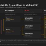 Bitget hackers move $4 million into Zcash’s private pool, making funds harder to trace