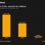 Bitcoin ETF flows turn positive for 2026 after erasing $5.8 billion deficit