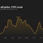 Live updates: Brent crude hits $100 for first time since July as bitcoin holds above $79,000