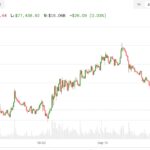 Bitcoin slips to $77,800 as Senate Clarity Act vote nears and oil prices climb
