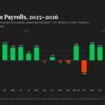 U.S. added stronger than expected 162,000 jobs in August as labor market bounced back