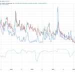 Bond volatility surges while bitcoin and Wall Street stay calm