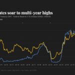 Live updates: Bitcoin pulls back to $84,000 as bond yields fly higher