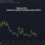 Perp futures linked to ‘bitcoin VIX’ debut on Hyperliquid