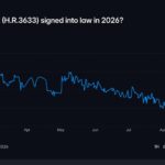 Clarity Act odds surge on prediction markets, but crypto bill still faces long road