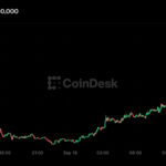 Live updates: Bitcoin climbs over $80,000 as crypto shakes off Clarity failure and higher interest rates