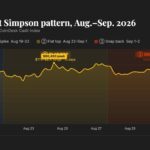 The bearish ‘Bart Simpson’ pattern is back as bitcoin and XRP prices pull back