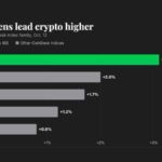 Altcoins rally on thin trading as bitcoin holds below $83,500