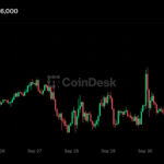 Live updates: Bitcoin reverses big early gains following soft U.S. jobs data