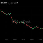 Live updates: Bitcoin falls back to $81,000, with interest rates tumbling as stocks crack