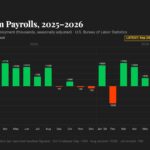 U.S. added just 29,000 jobs in September, with unemployment rate rising to 4.2%