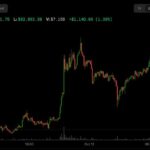 Bitcoin pulls back from $84,000 as oil recovers, ETFs bleed over $600 million