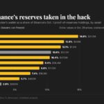 Binance hack drained wallets backing customer assets, reserve data shows