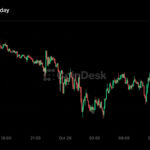 Live news: Bitcoin dips below $80,000 as stocks rally following Anthropic IPO filing