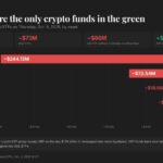 Live updates: Bitcoin climbs back above $83,000; XRP ETFs only crypto funds with inflows Thursday