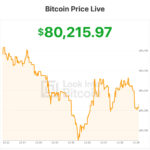 Bitcoin Price Hovers Near $80,000 as Traders Await Fed Decision