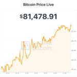 Bitcoin Price Trades Above $81,500 as Fed Keeps Rates Steady in Split Vote